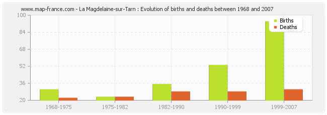 La Magdelaine-sur-Tarn : Evolution of births and deaths between 1968 and 2007